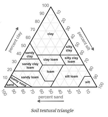 Soil textural triangle 